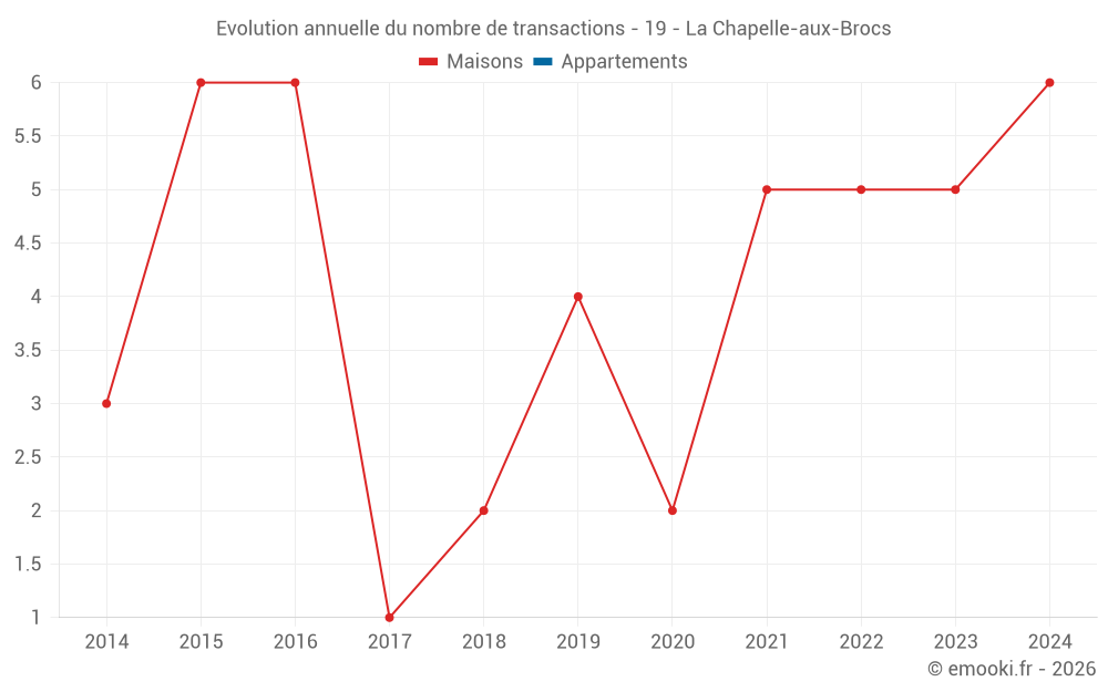 Evolution annuelle du nombre de transactions - 19 - La Chapelle-aux-Brocs