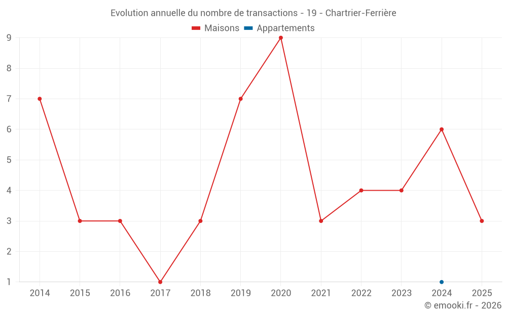 Evolution annuelle du nombre de transactions - 19 - Chartrier-Ferrière