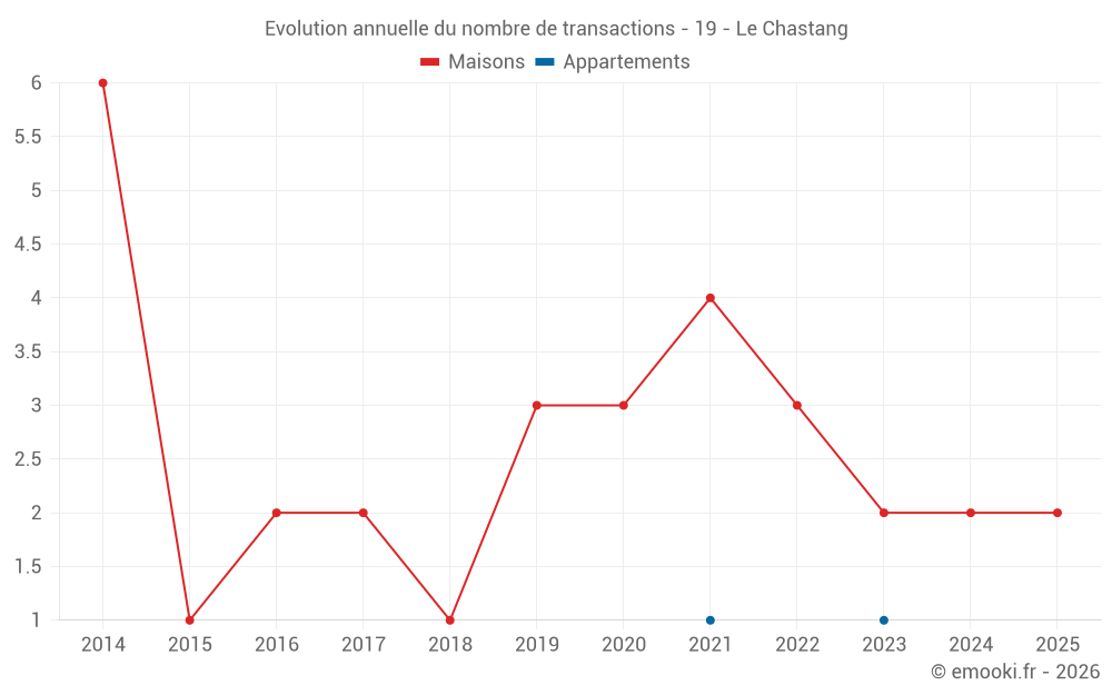 Evolution annuelle du nombre de transactions - 19 - Le Chastang