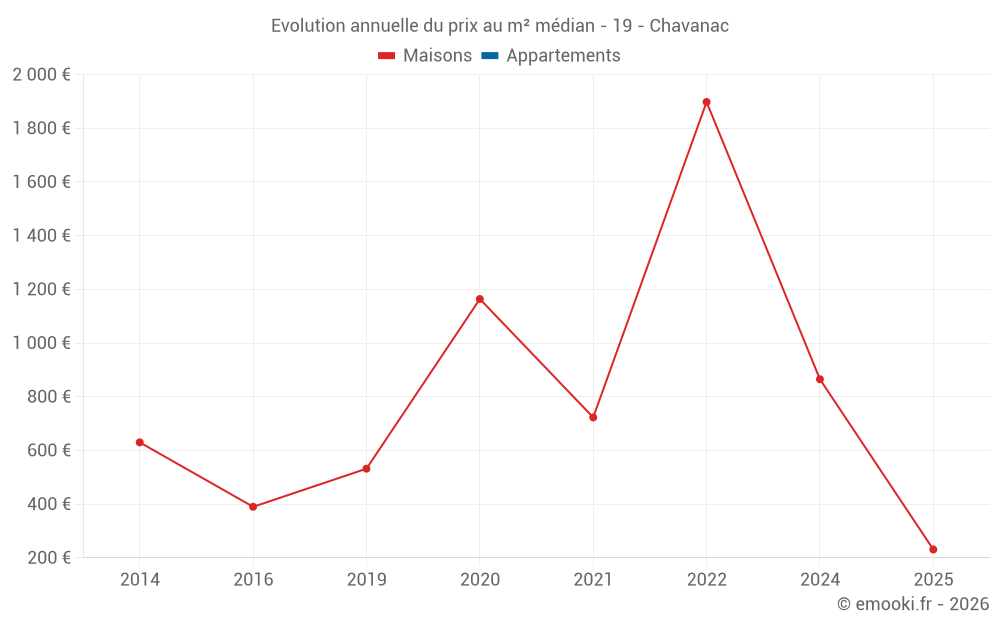 Evolution annuelle du prix au m² médian - 19 - Chavanac