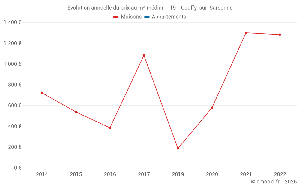 Evolution annuelle du prix au m² médian - 19 - Couffy-sur-Sarsonne