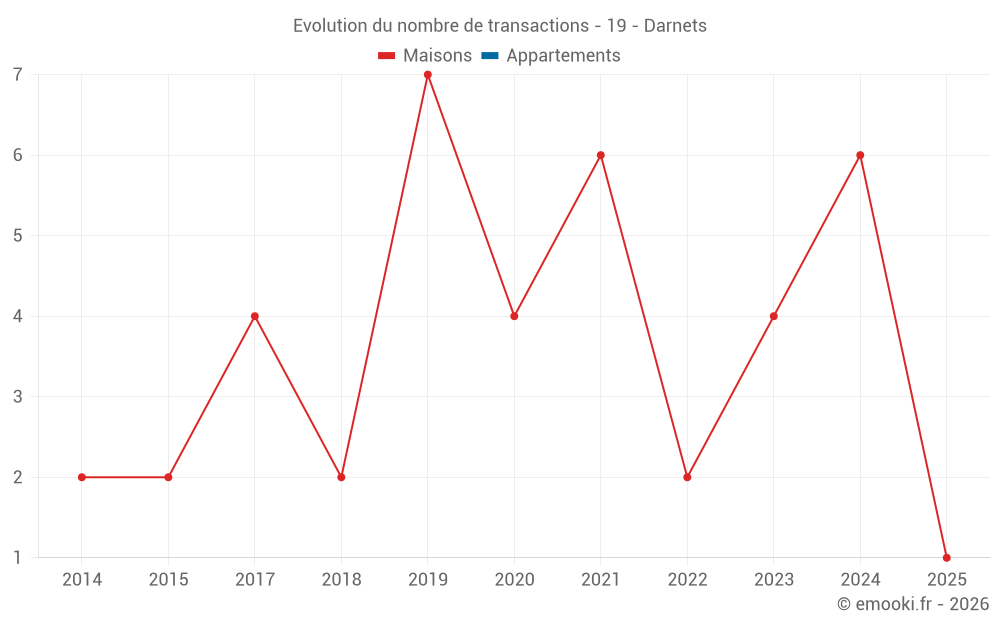 Evolution du nombre de transactions - 19 - Darnets