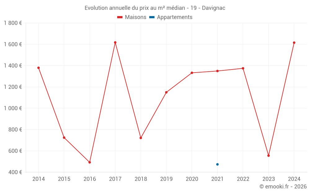 Evolution annuelle du prix au m² médian - 19 - Davignac