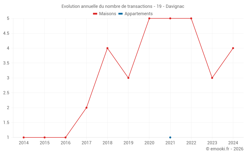 Evolution annuelle du nombre de transactions - 19 - Davignac
