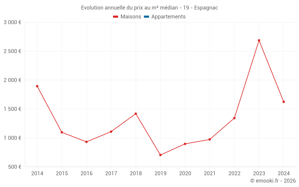 Evolution annuelle du prix au m² médian - 19 - Espagnac
