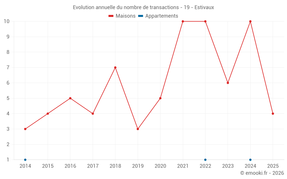 Evolution annuelle du nombre de transactions - 19 - Estivaux