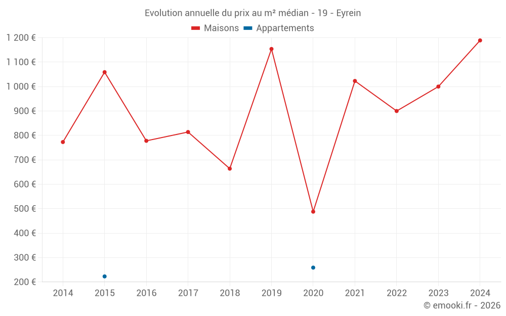 Evolution annuelle du prix au m² médian - 19 - Eyrein