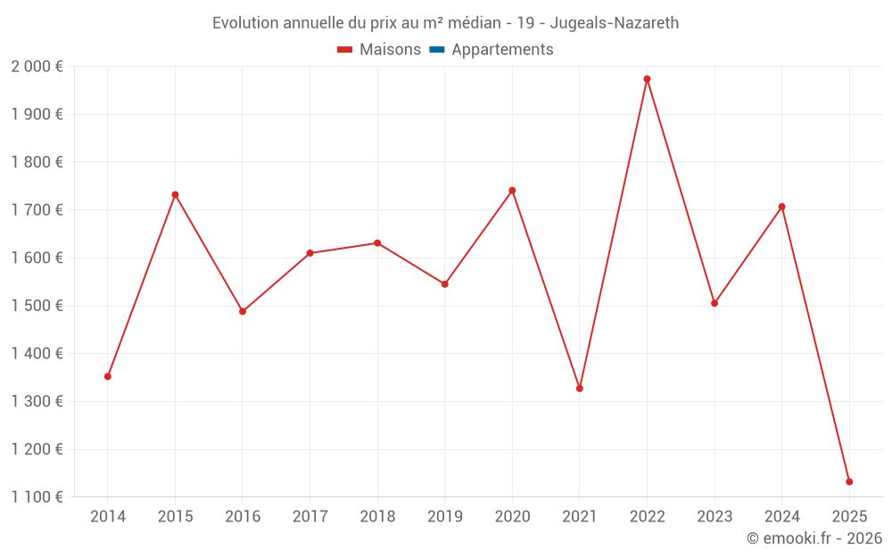 Evolution annuelle du prix au m² médian - 19 - Jugeals-Nazareth