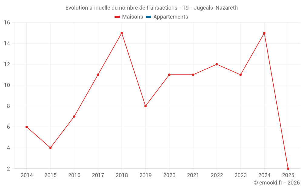 Evolution annuelle du nombre de transactions - 19 - Jugeals-Nazareth