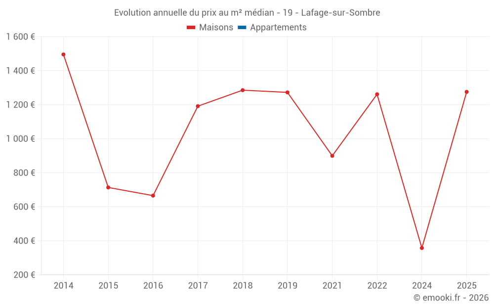 Evolution annuelle du prix au m² médian - 19 - Lafage-sur-Sombre