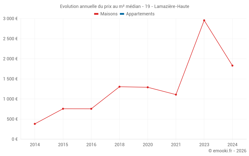 Evolution annuelle du prix au m² médian - 19 - Lamazière-Haute