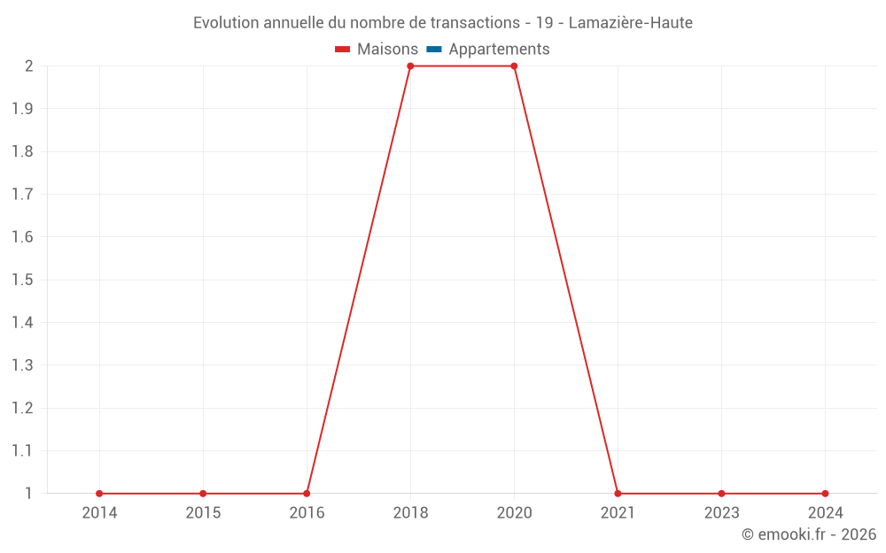 Evolution annuelle du nombre de transactions - 19 - Lamazière-Haute