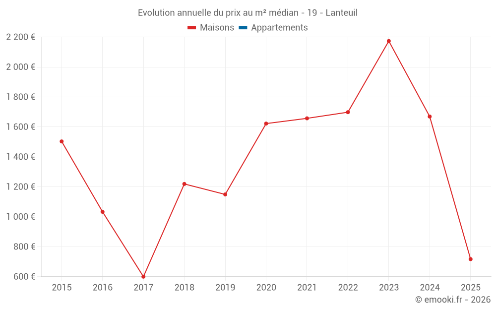 Evolution annuelle du prix au m² médian - 19 - Lanteuil