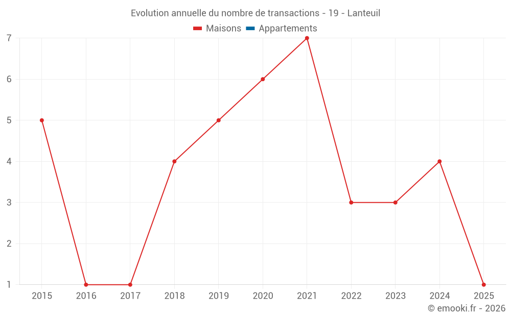 Evolution annuelle du nombre de transactions - 19 - Lanteuil
