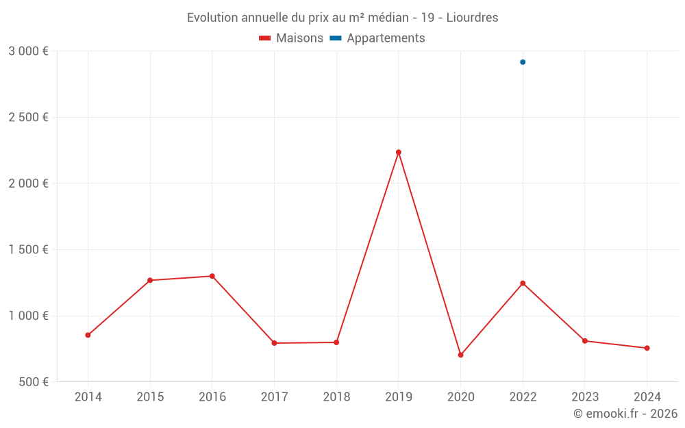 Evolution annuelle du prix au m² médian - 19 - Liourdres
