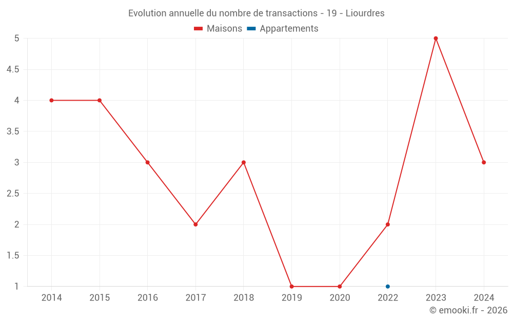 Evolution annuelle du nombre de transactions - 19 - Liourdres