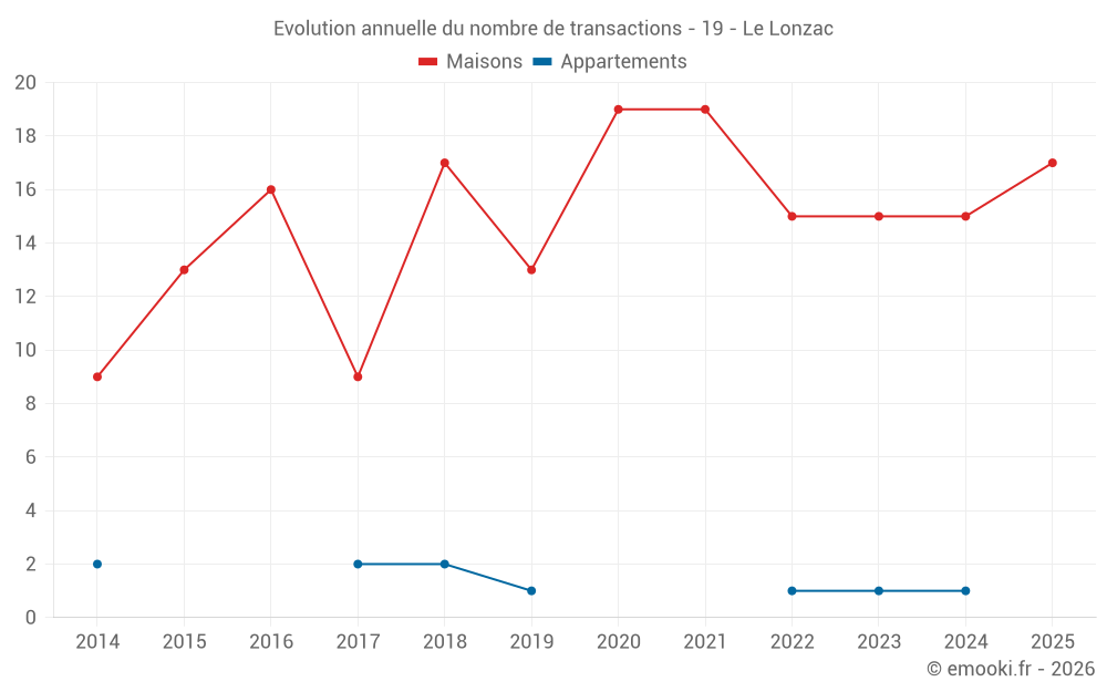 Evolution annuelle du nombre de transactions - 19 - Le Lonzac