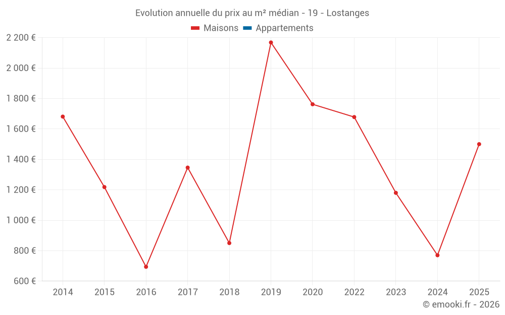 Evolution annuelle du prix au m² médian - 19 - Lostanges