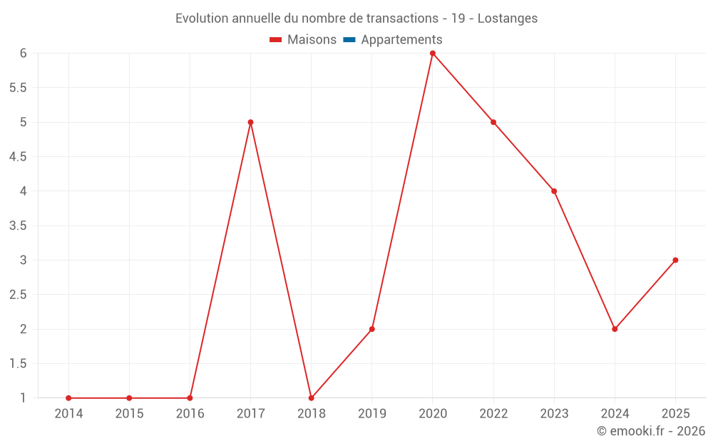 Evolution annuelle du nombre de transactions - 19 - Lostanges
