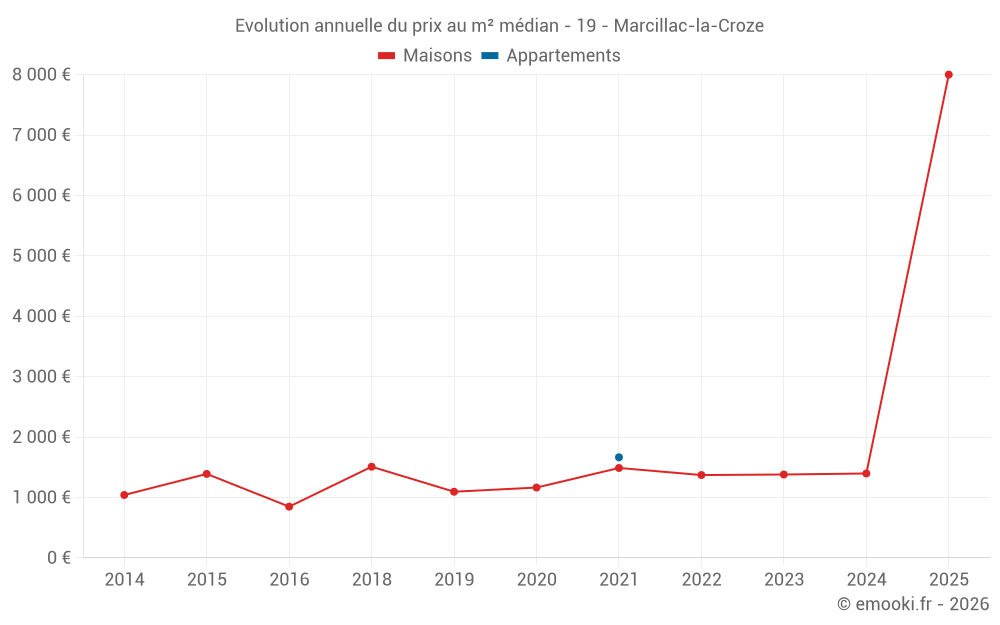 Evolution annuelle du prix au m² médian - 19 - Marcillac-la-Croze