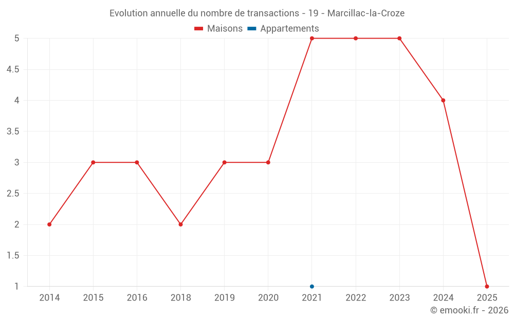 Evolution annuelle du nombre de transactions - 19 - Marcillac-la-Croze
