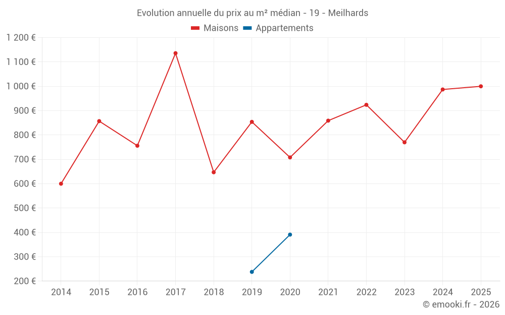 Evolution annuelle du prix au m² médian - 19 - Meilhards