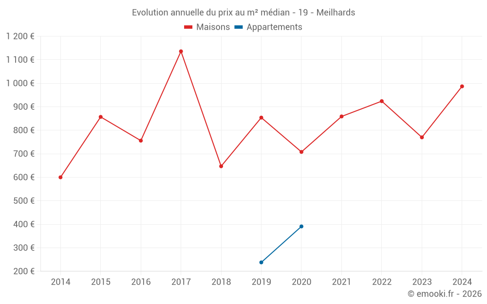 Evolution annuelle du prix au m² médian - 19 - Meilhards
