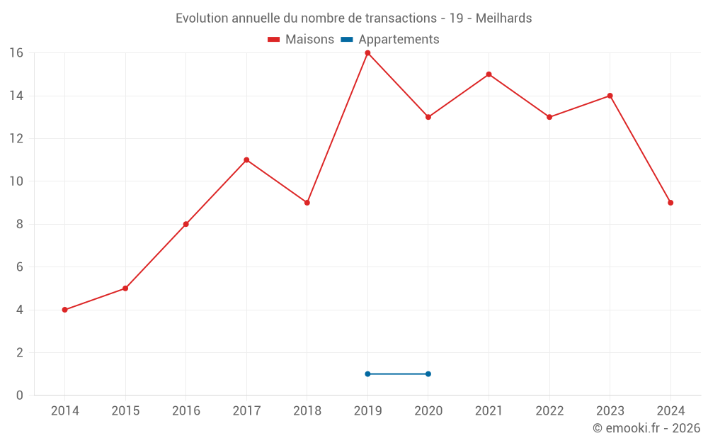 Evolution annuelle du nombre de transactions - 19 - Meilhards