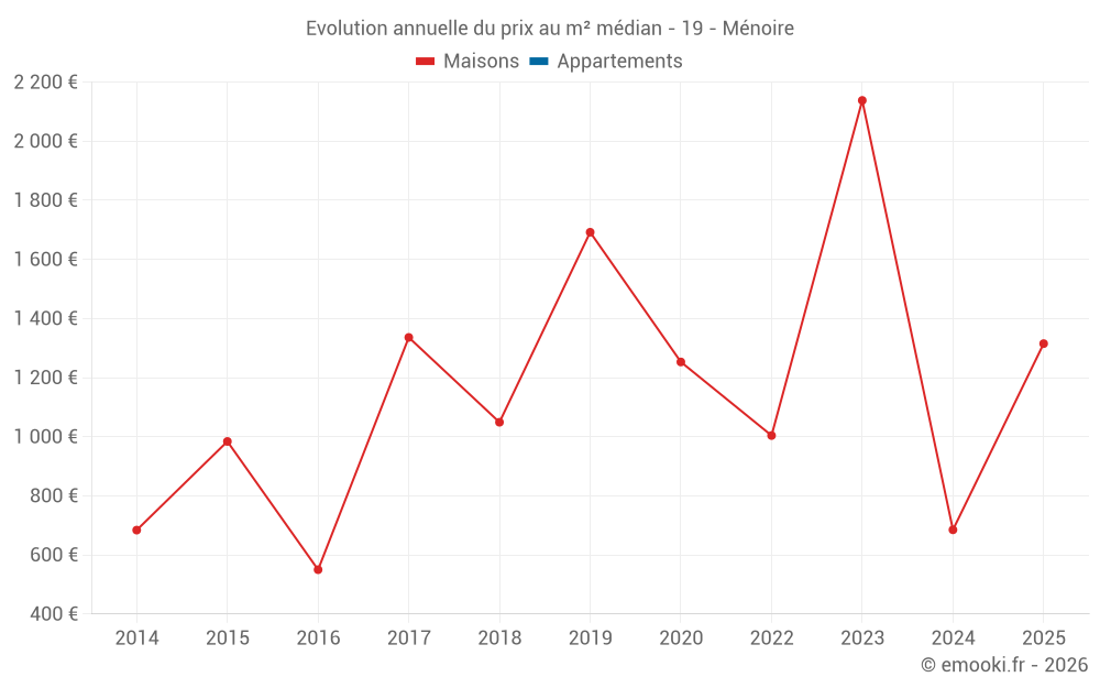 Evolution annuelle du prix au m² médian - 19 - Ménoire