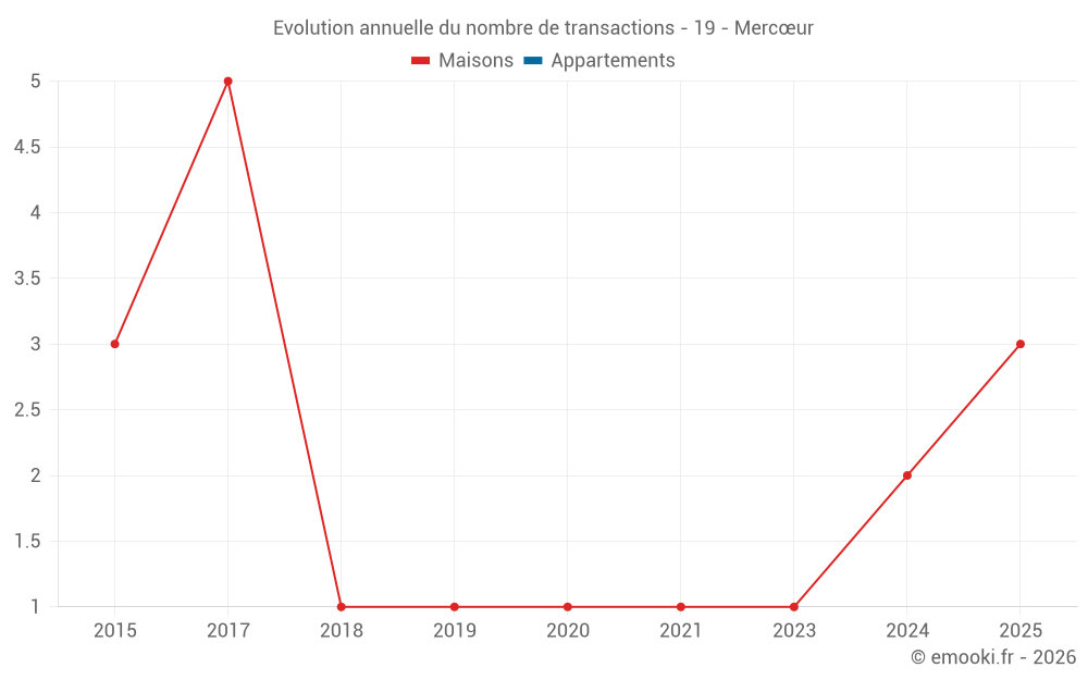 Evolution annuelle du nombre de transactions - 19 - Mercœur