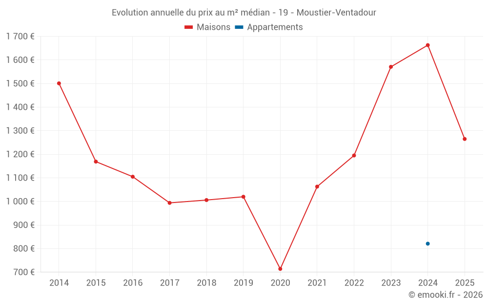 Evolution annuelle du prix au m² médian - 19 - Moustier-Ventadour