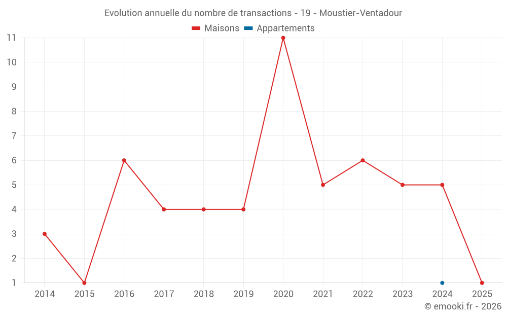 Evolution annuelle du nombre de transactions - 19 - Moustier-Ventadour