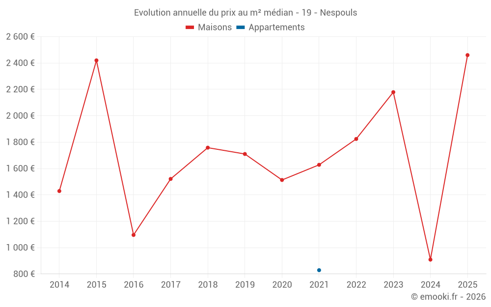 Evolution annuelle du prix au m² médian - 19 - Nespouls