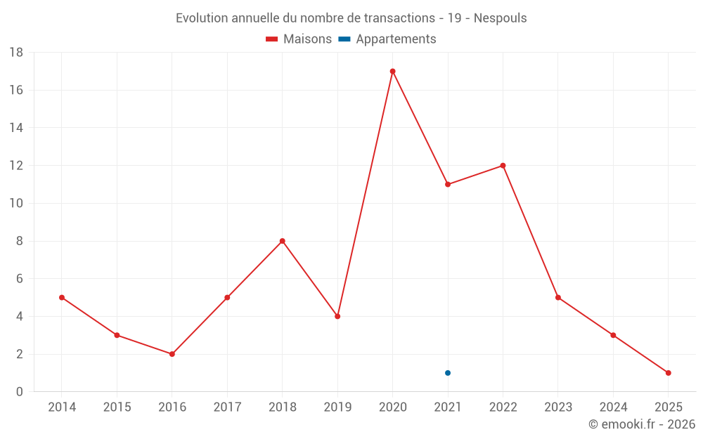 Evolution annuelle du nombre de transactions - 19 - Nespouls