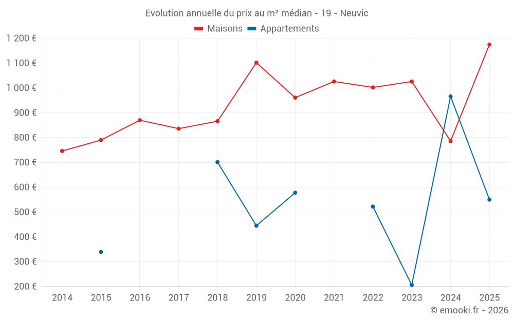 Evolution annuelle du prix au m² médian - 19 - Neuvic