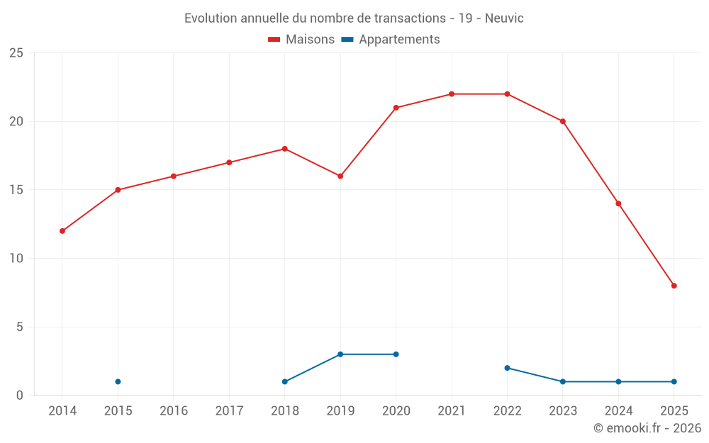 Evolution annuelle du nombre de transactions - 19 - Neuvic