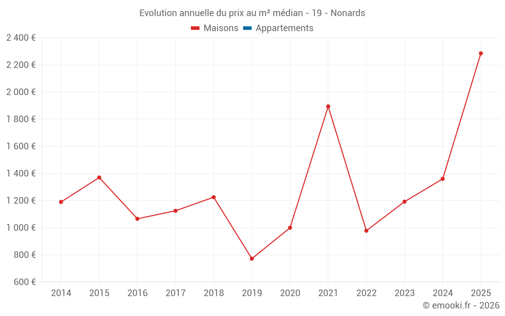 Evolution annuelle du prix au m² médian - 19 - Nonards