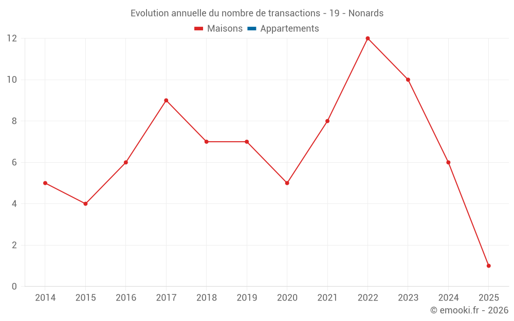 Evolution annuelle du nombre de transactions - 19 - Nonards