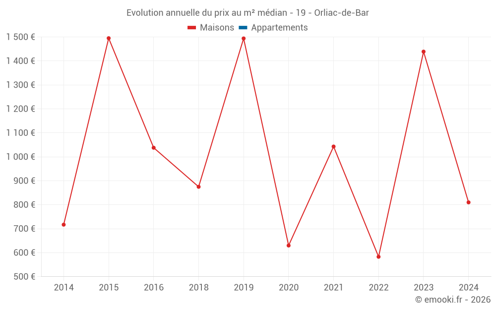 Evolution annuelle du prix au m² médian - 19 - Orliac-de-Bar