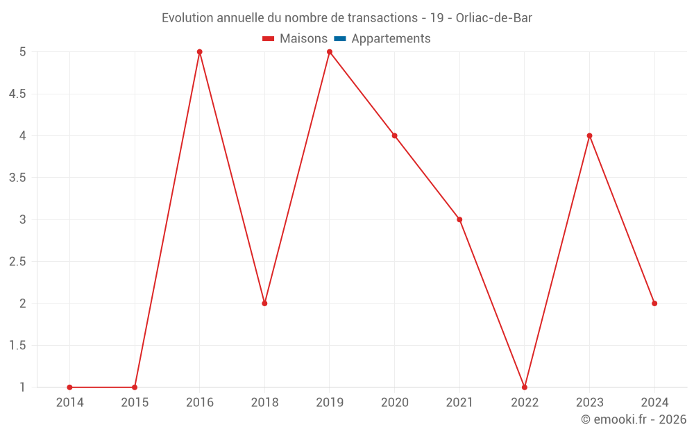 Evolution annuelle du nombre de transactions - 19 - Orliac-de-Bar