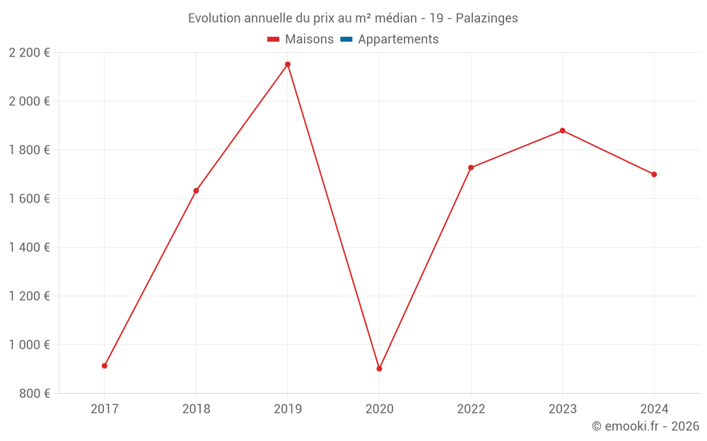 Evolution annuelle du prix au m² médian - 19 - Palazinges