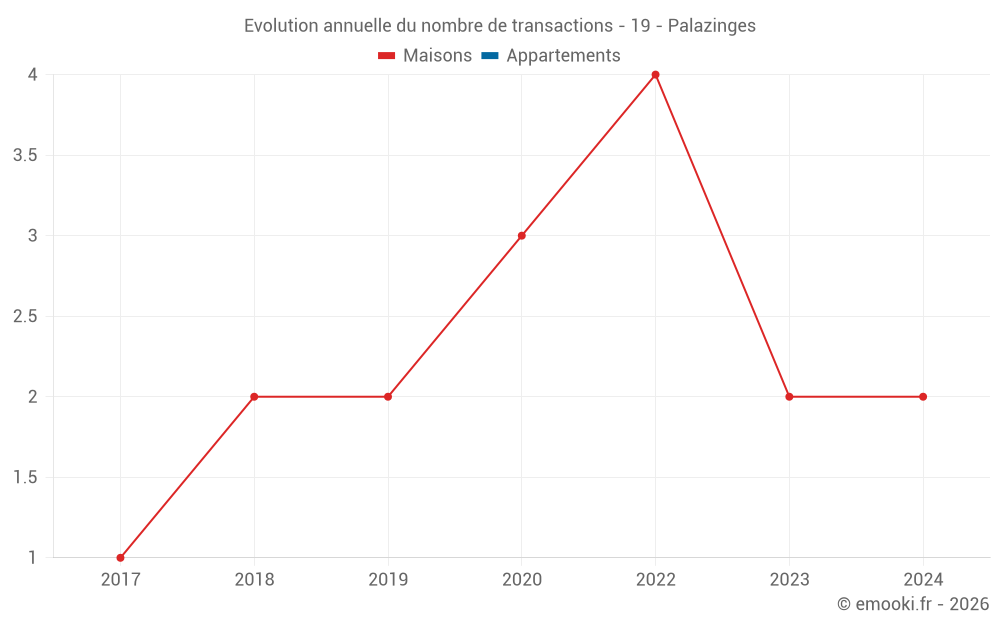 Evolution annuelle du nombre de transactions - 19 - Palazinges