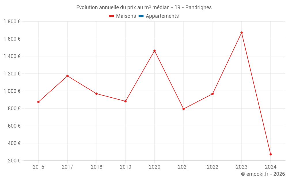 Evolution annuelle du prix au m² médian - 19 - Pandrignes