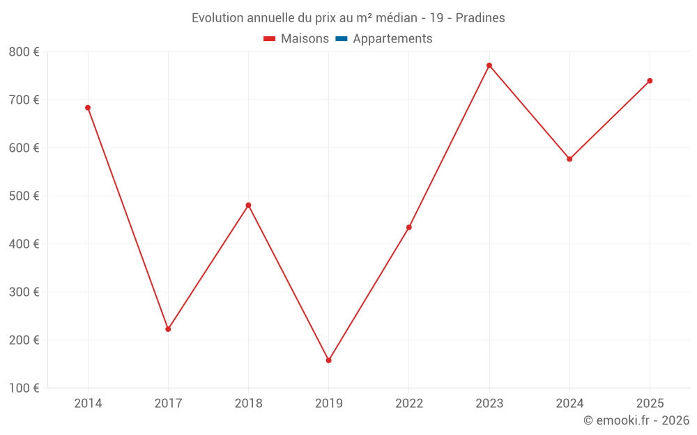 Evolution annuelle du prix au m² médian - 19 - Pradines