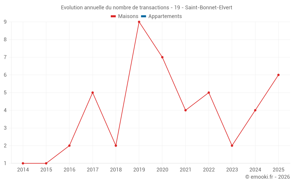 Evolution annuelle du nombre de transactions - 19 - Saint-Bonnet-Elvert