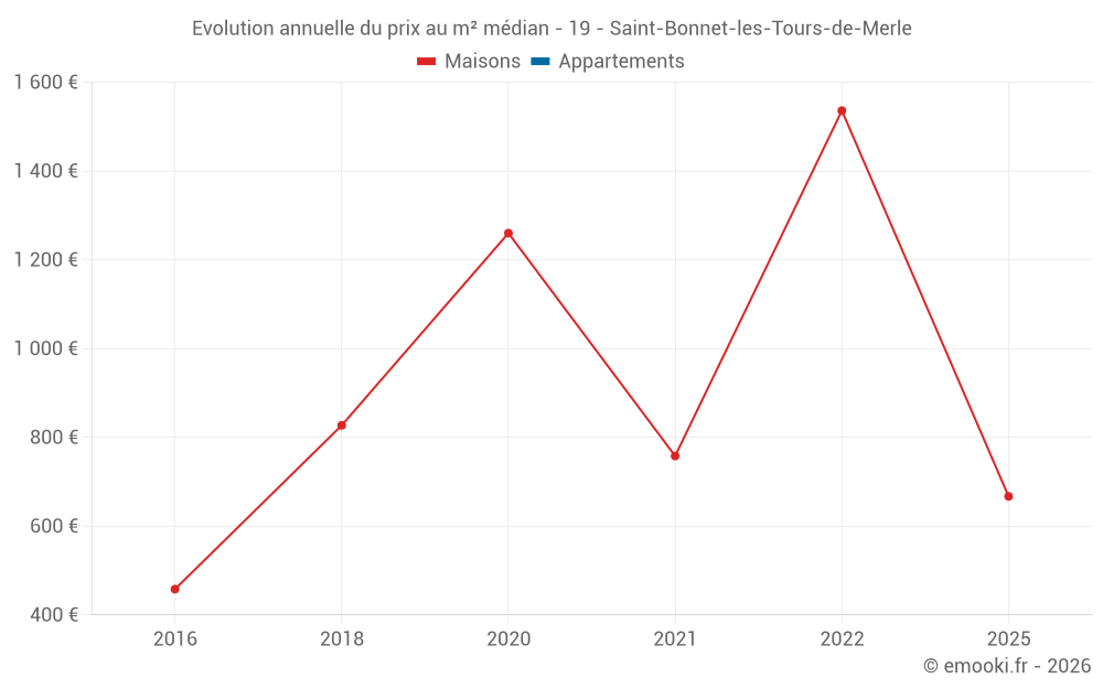Evolution annuelle du prix au m² médian - 19 - Saint-Bonnet-les-Tours-de-Merle
