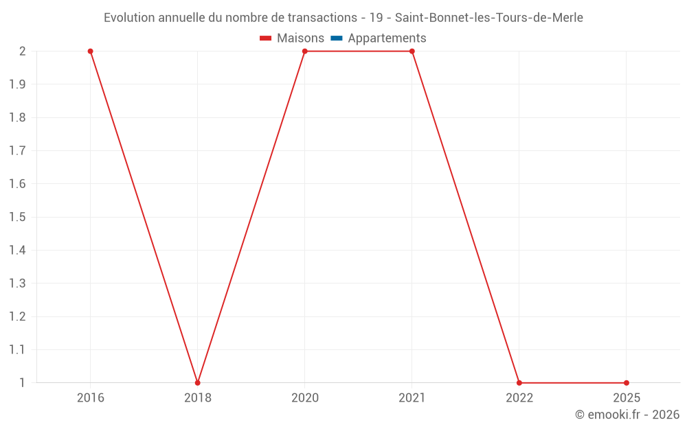 Evolution annuelle du nombre de transactions - 19 - Saint-Bonnet-les-Tours-de-Merle