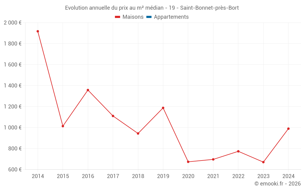 Evolution annuelle du prix au m² médian - 19 - Saint-Bonnet-près-Bort
