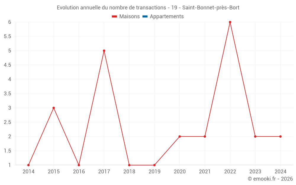 Evolution annuelle du nombre de transactions - 19 - Saint-Bonnet-près-Bort