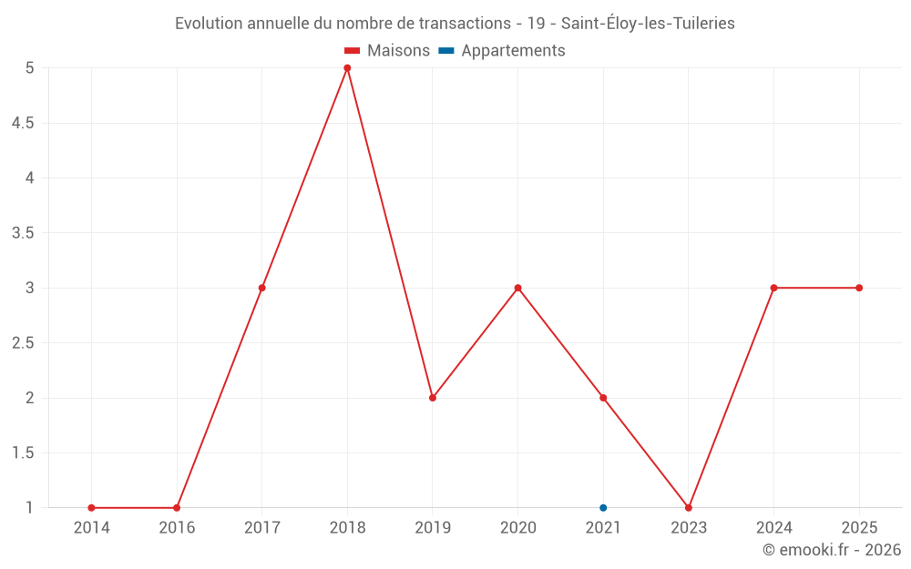 Evolution annuelle du nombre de transactions - 19 - Saint-Éloy-les-Tuileries